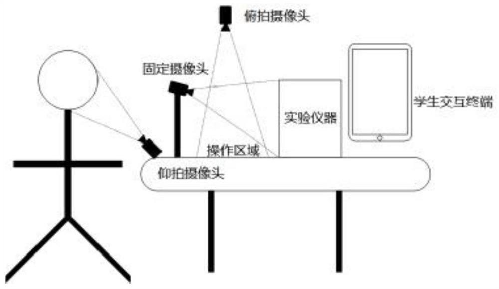 Intelligent experiment investigation system based on multi-scene video analysis