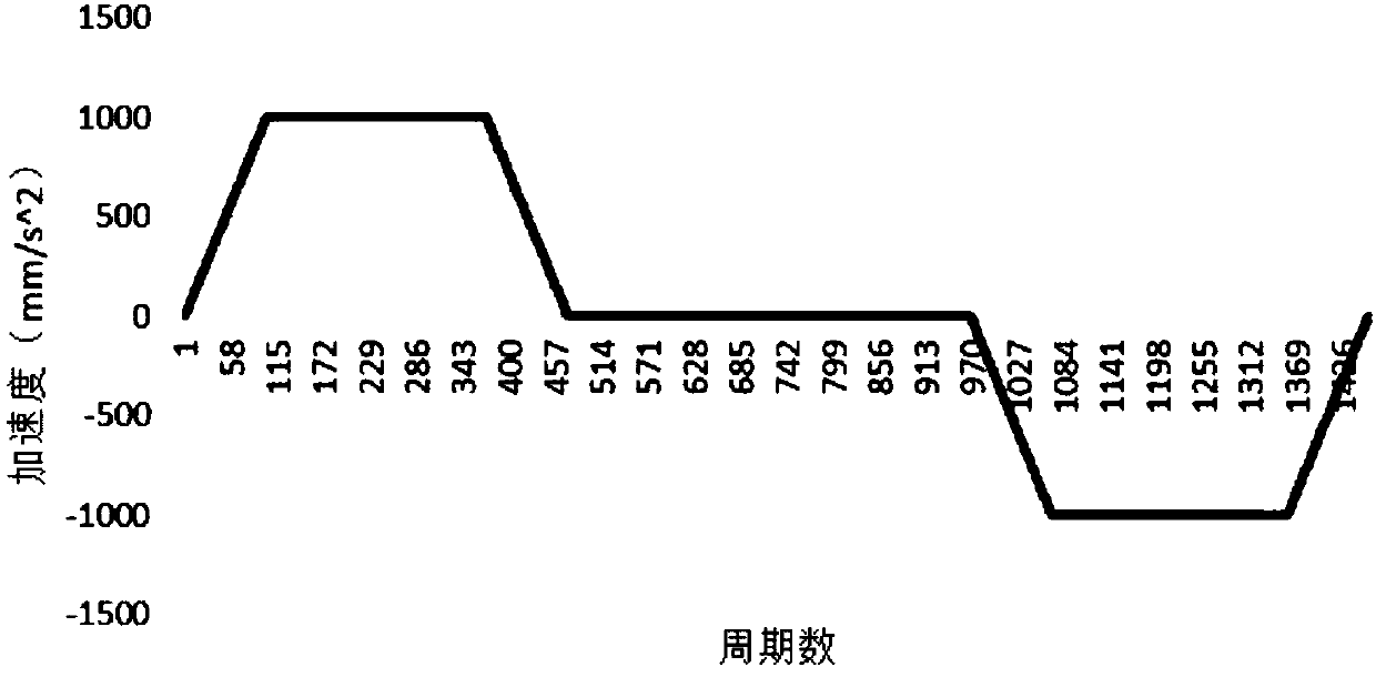 Rounding error compensation method for S curve acceleration and deceleration