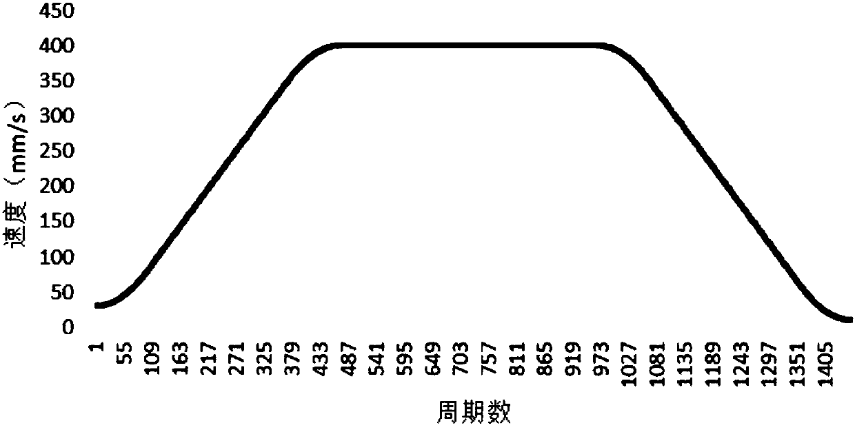 Rounding error compensation method for S curve acceleration and deceleration