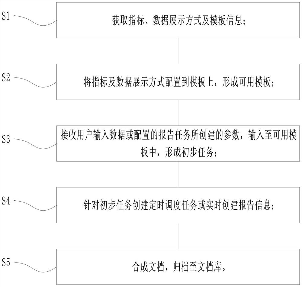 Automatic report generation method, system and equipment and storage medium