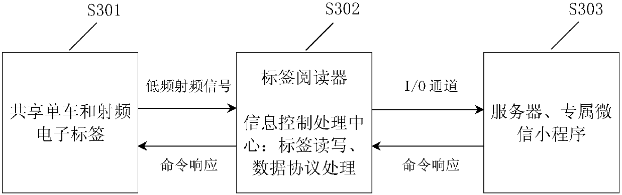 Shared bike management system and method based on community cloud monitoring system