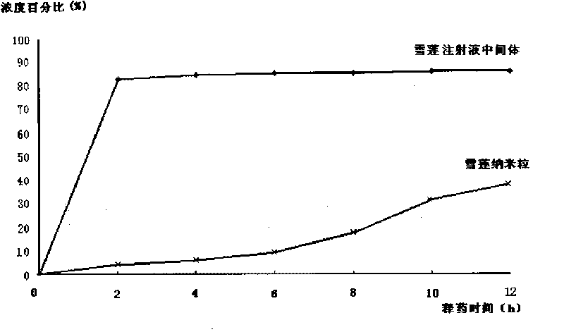 Saussurea involucrate nano particles and preparation method and application thereof