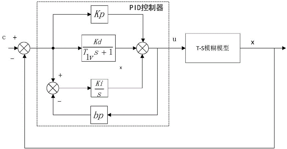 Automatic setting method for control parameters of water turbine speed regulating system