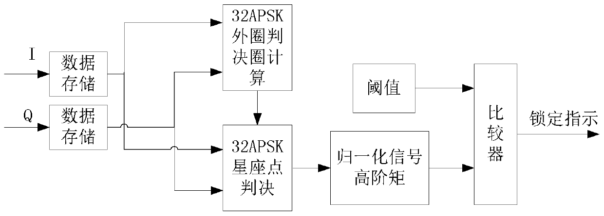 32APSK carrier wave loop synchronous locking detection method