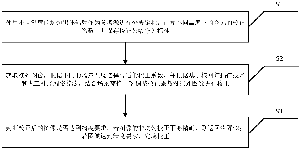 An adaptive wide temperature range non-uniform correction method and system