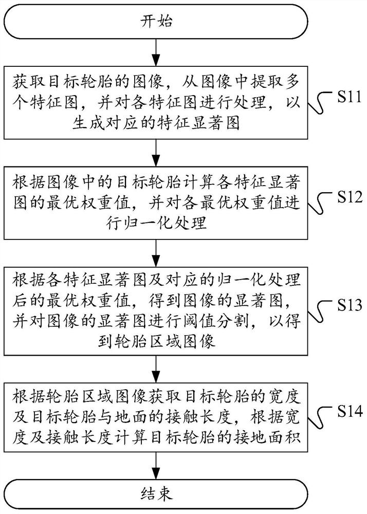 Tire grounding area measuring method and device based on image feature extraction