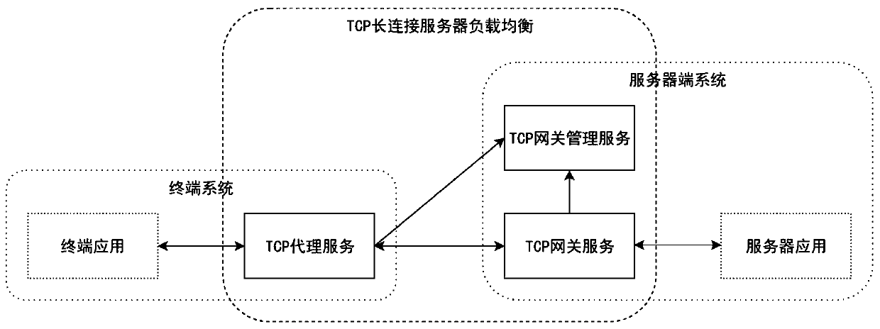 TCP long connection server load balancing system and method
