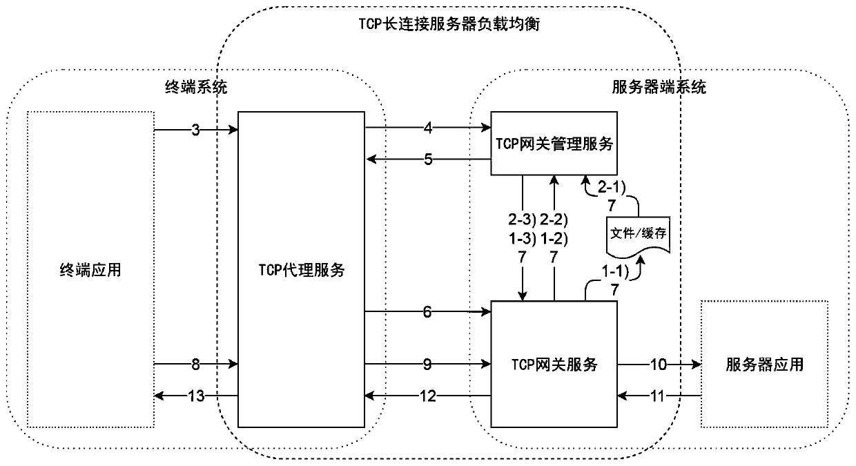 TCP long connection server load balancing system and method