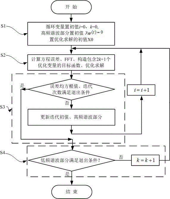 Harmonic balance method device of single-degree-of-freedom system