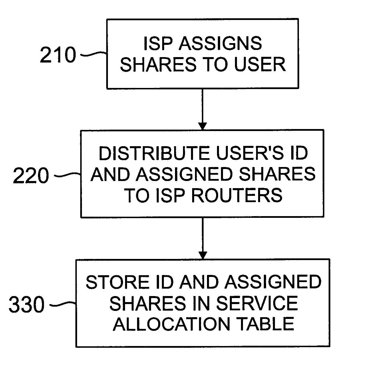 Allocation of bandwidth in a packet switched network among subscribers of a service provider
