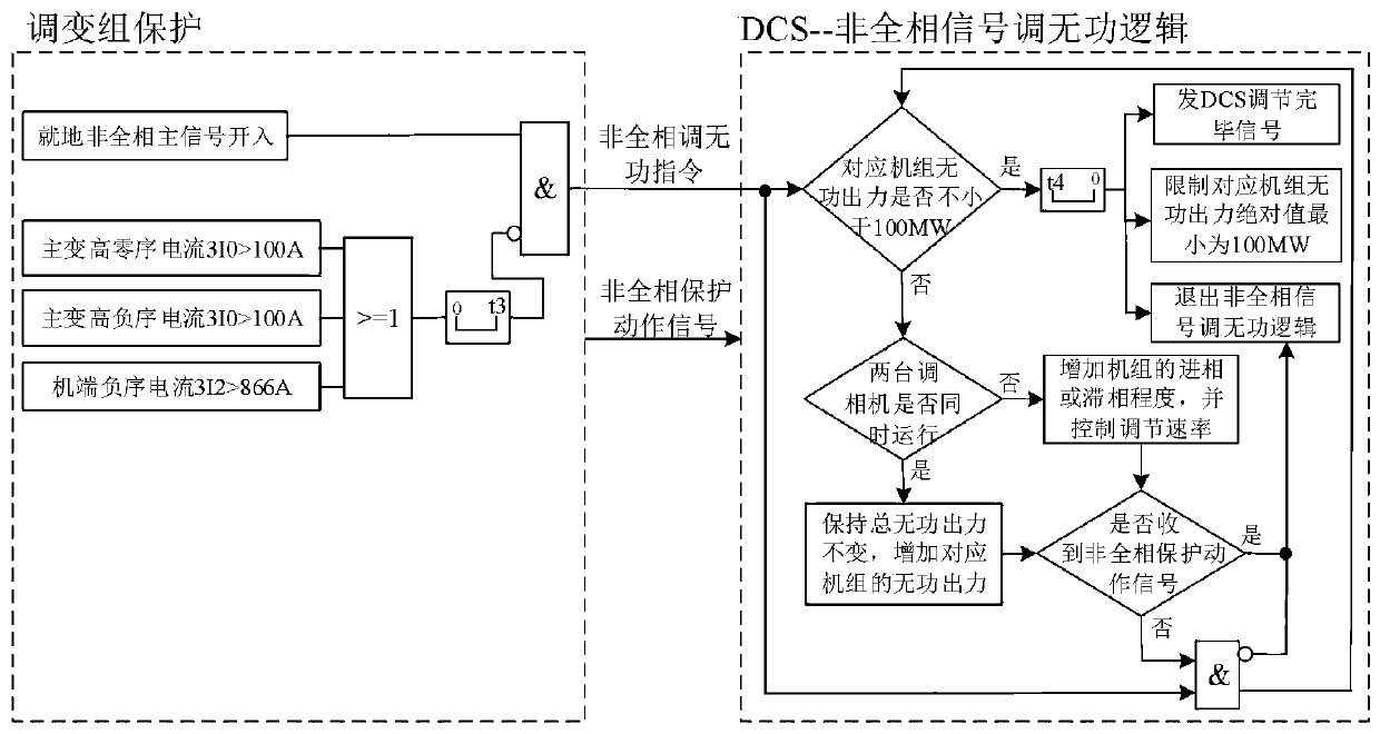 An optimization method for non-full-phase operation of DC receiving-end condensers