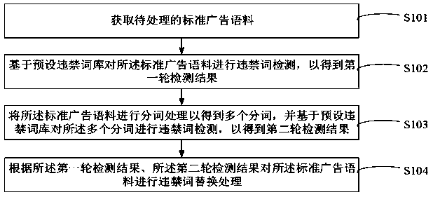 Prohibited word processing method and device, electronic equipment and storage medium