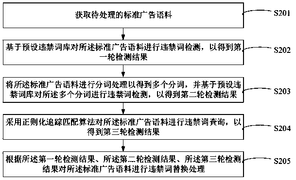 Prohibited word processing method and device, electronic equipment and storage medium