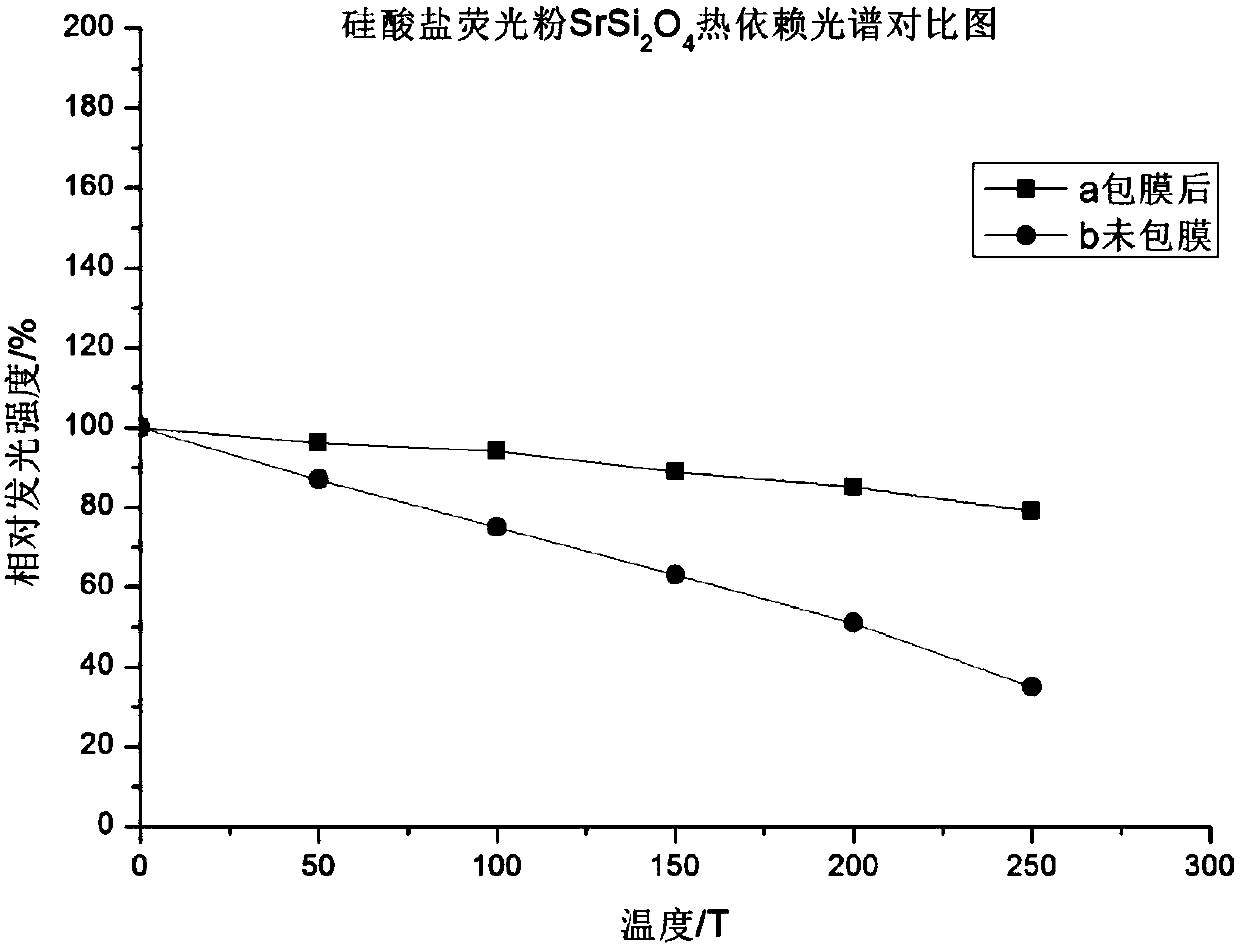 A method for improving thermal stability of luminescent materials