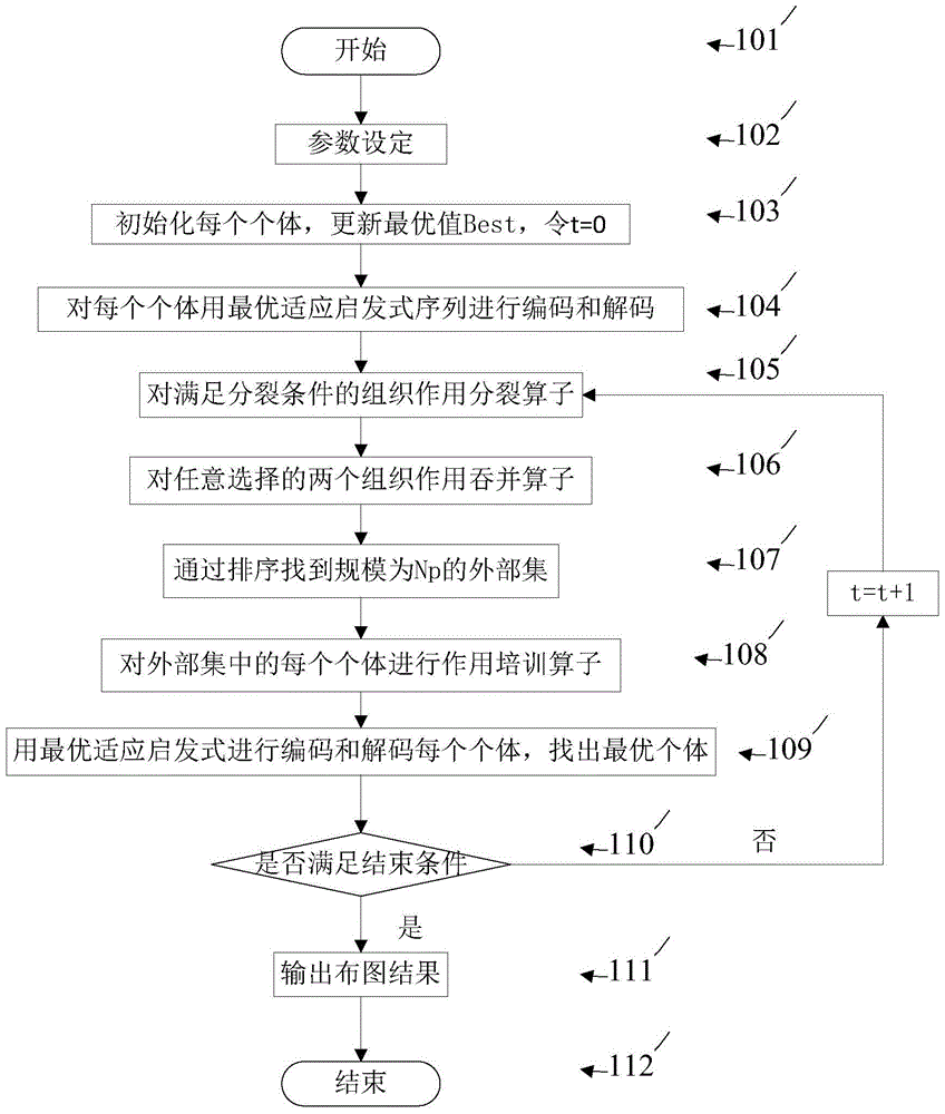 Integrated Circuit Layout Method Based on Optimal Adaptation Heuristic Sequence and Multi-objective Organizational Evolution