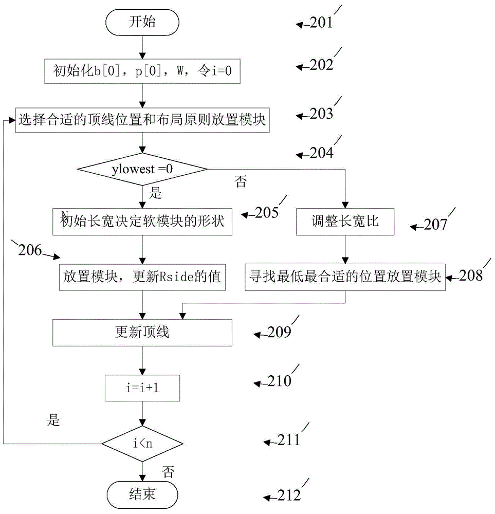 Integrated Circuit Layout Method Based on Optimal Adaptation Heuristic Sequence and Multi-objective Organizational Evolution