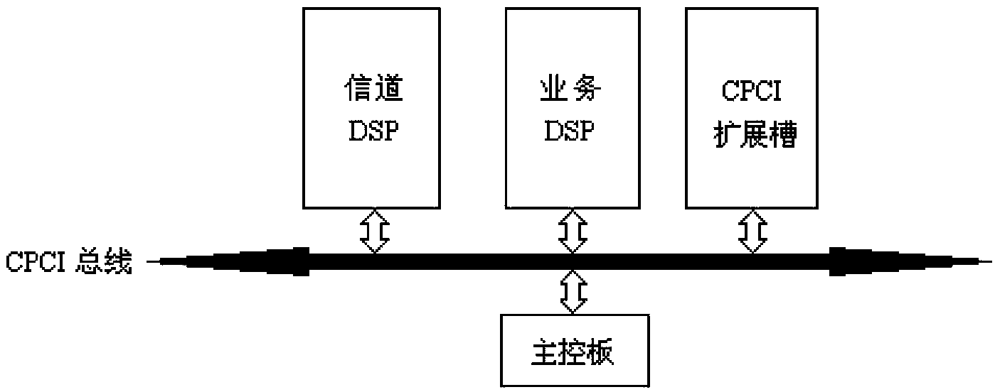 Shortwave channel machine control device based on CPCI bus