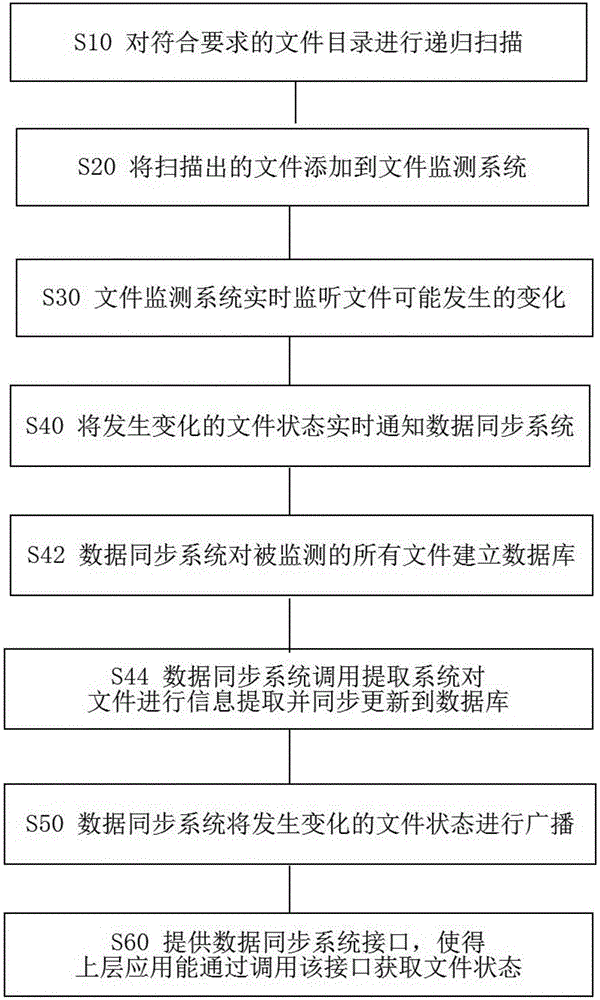 File monitoring method and system