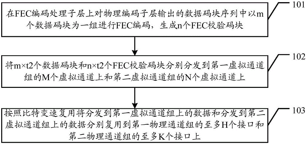A data processing method and related device for FEC encoding and decoding