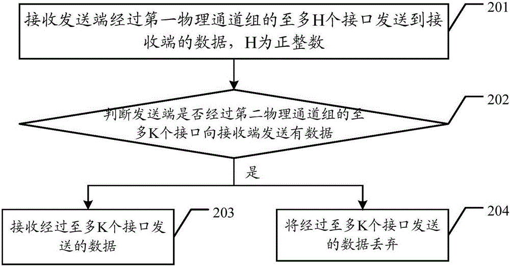 A data processing method and related device for FEC encoding and decoding