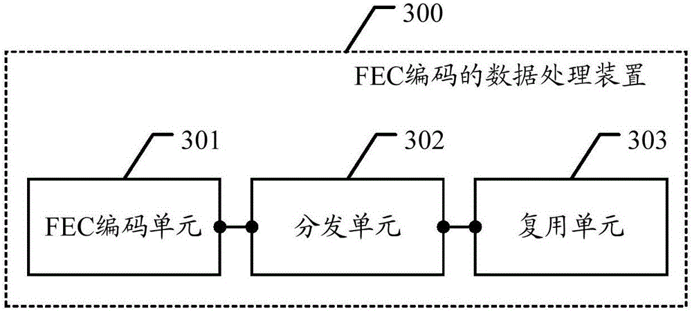 A data processing method and related device for FEC encoding and decoding
