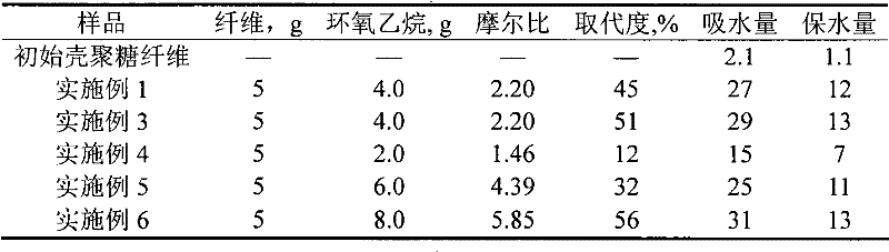 Preparation method for hydroxyethyl group chitosan fiber