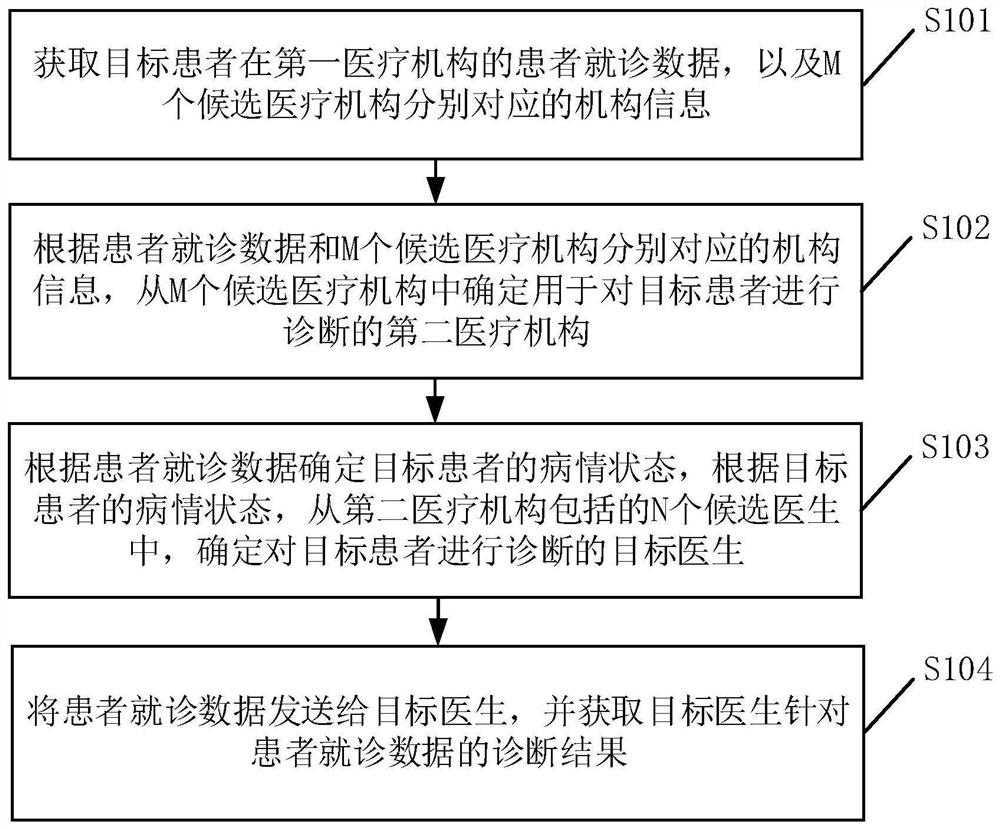 Treatment data processing method and device, storage medium and equipment