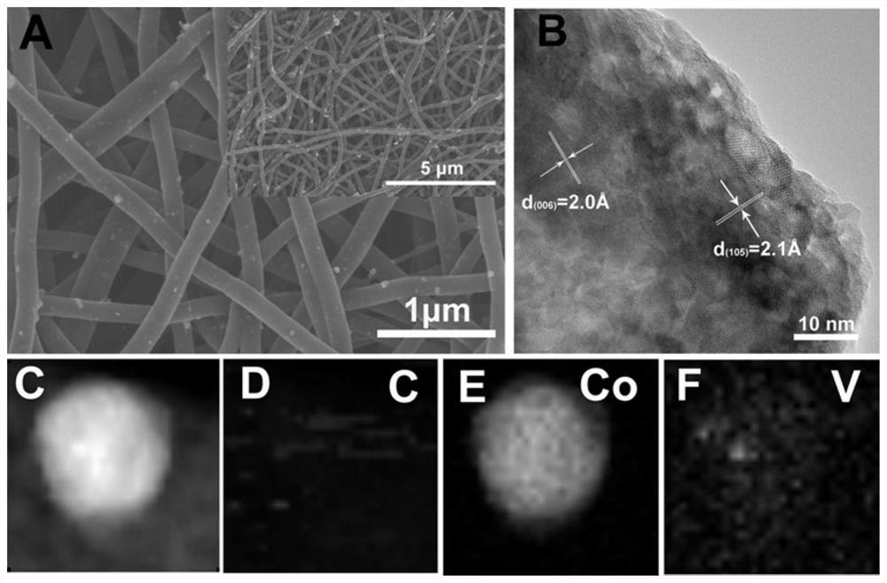 A kind of electrocatalytic material loaded with vanadium-cobalt alloy nanoparticles and its preparation method