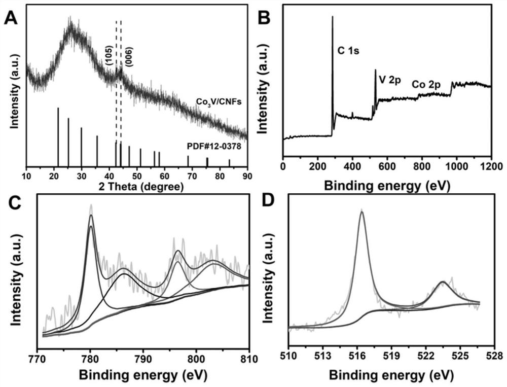 A kind of electrocatalytic material loaded with vanadium-cobalt alloy nanoparticles and its preparation method