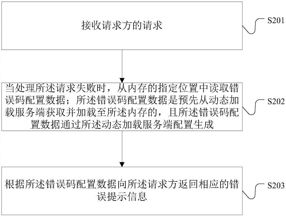 Data processing method, and error code dynamic compatibility method, apparatus and system