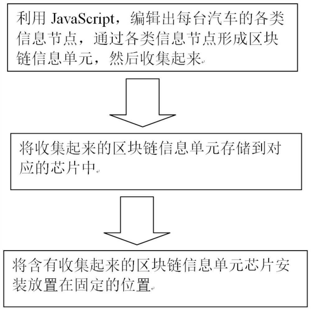 Automobile anti-counterfeiting traceability application method based on block chain and chip