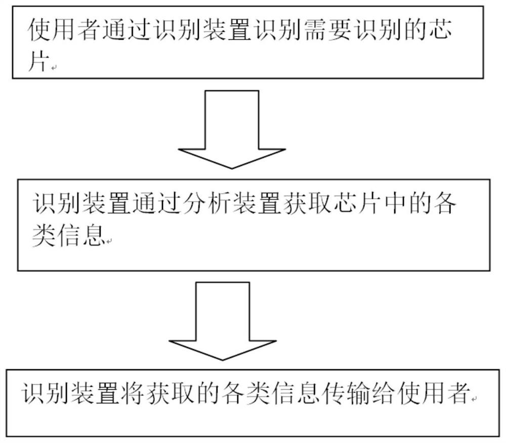 Automobile anti-counterfeiting traceability application method based on block chain and chip