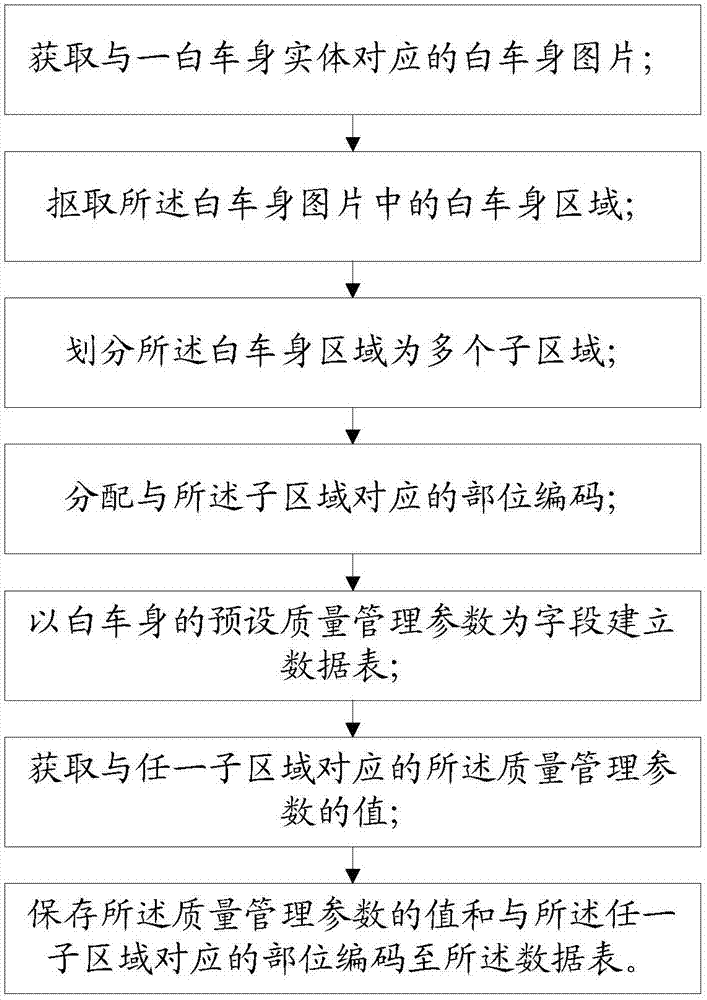 Quality management method and system of white vehicle body