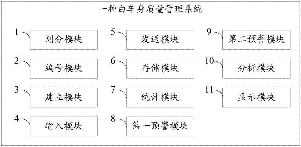 Quality management method and system of white vehicle body