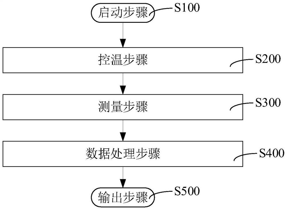 Conductor direct current resistance on-line measuring device and method