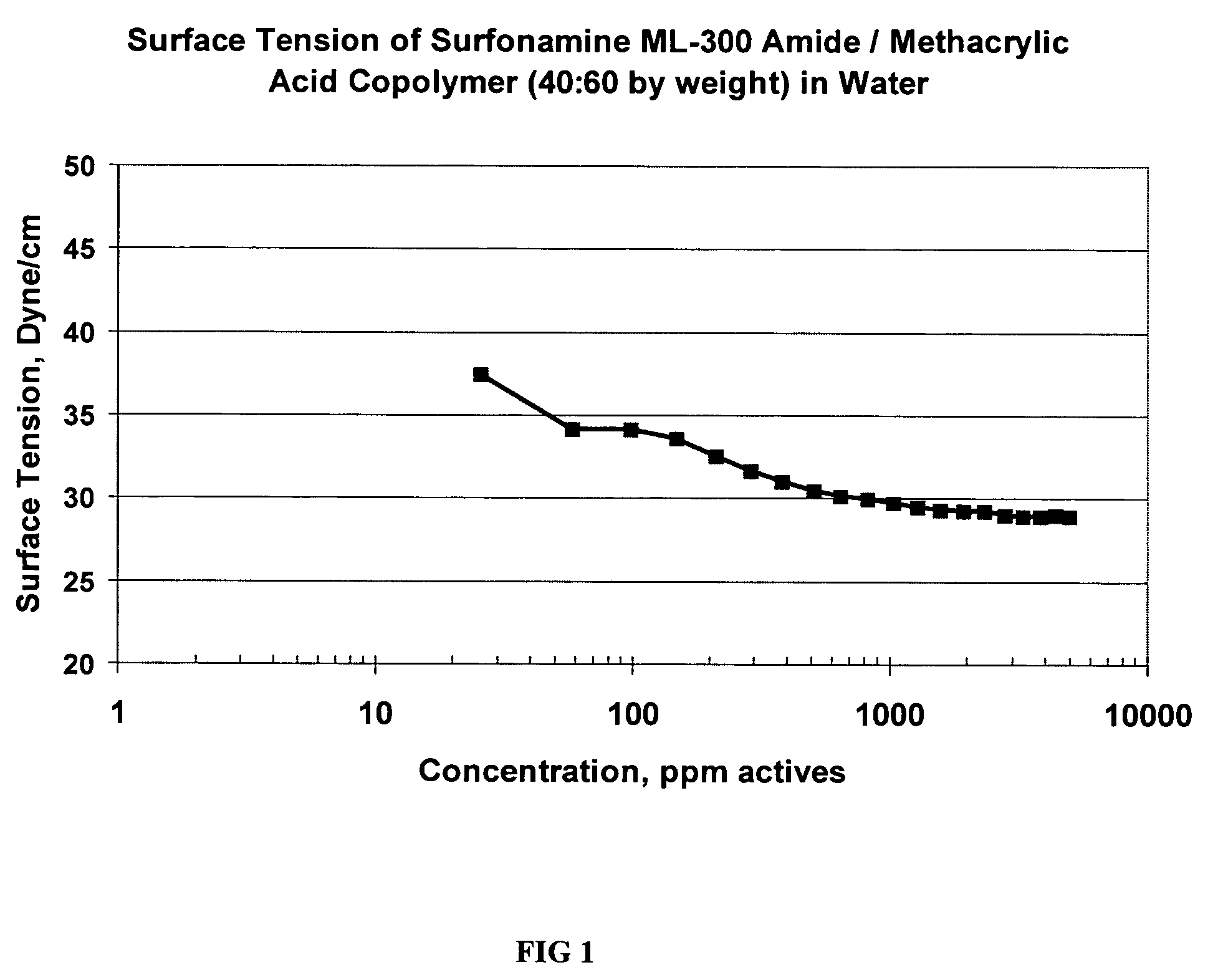 Surface Active Polymers as Detergents