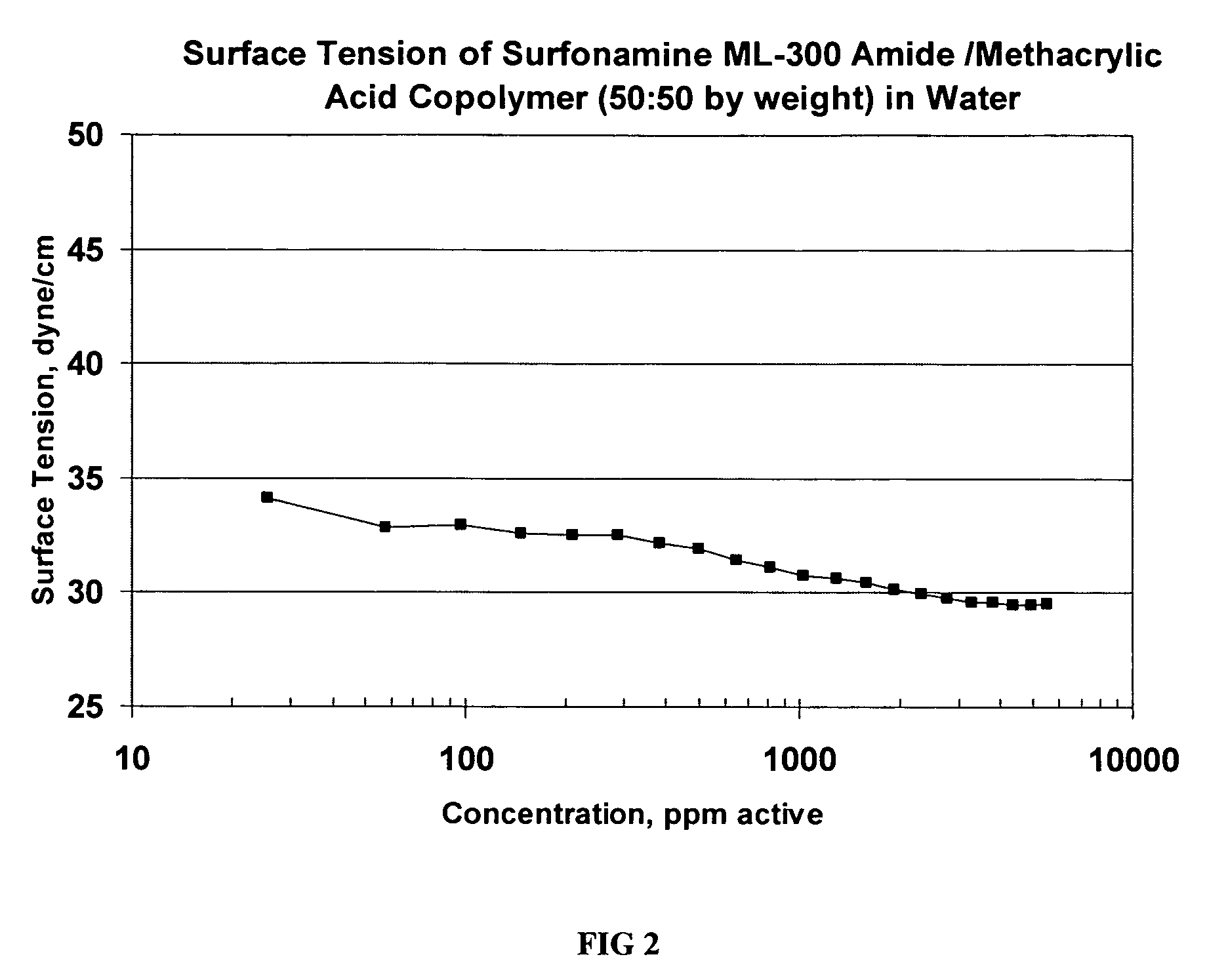 Surface Active Polymers as Detergents