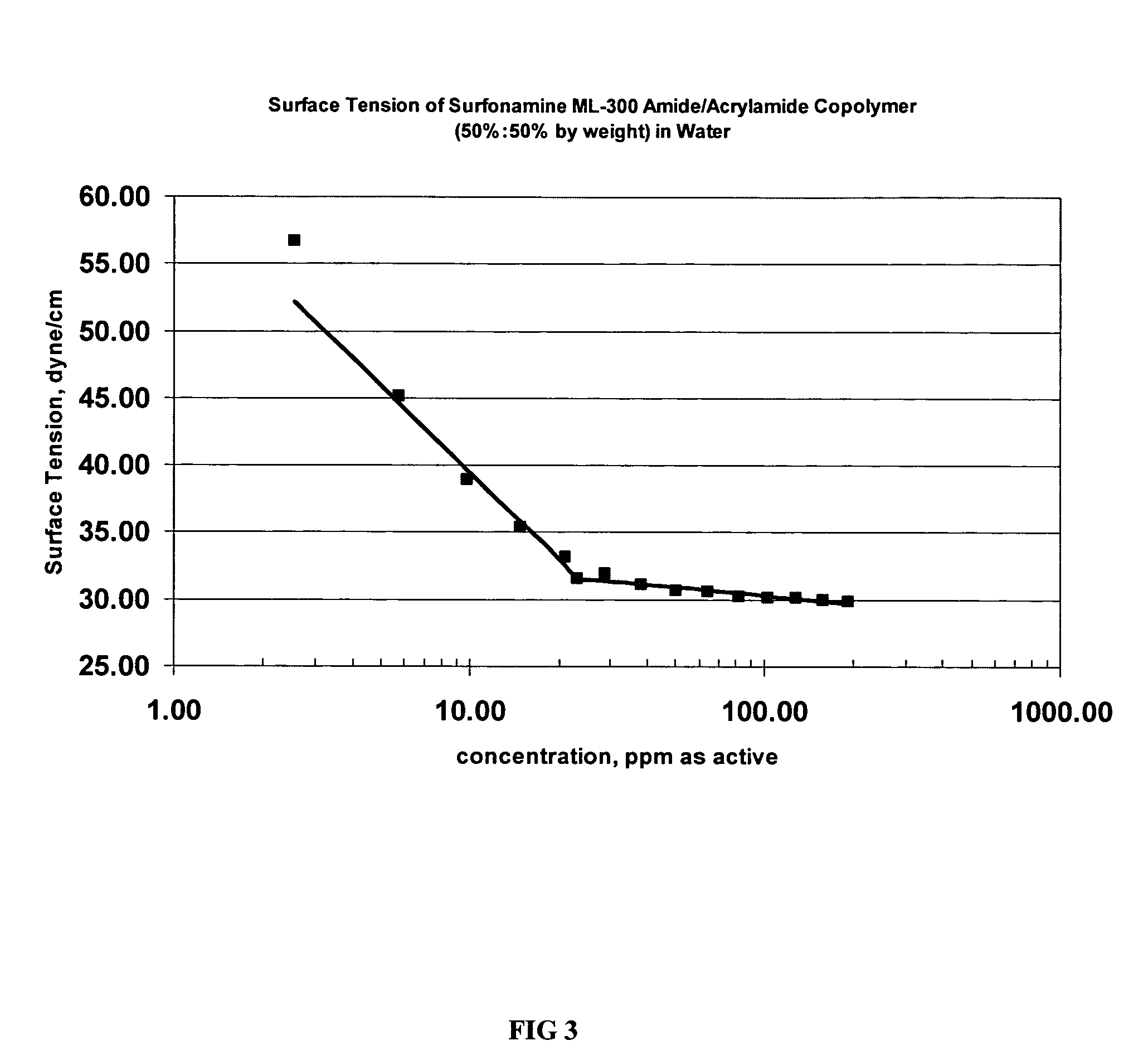 Surface Active Polymers as Detergents