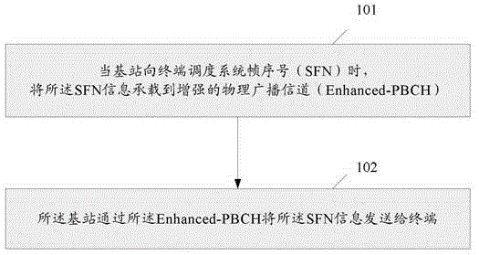 System frame number information transmission method, device and system