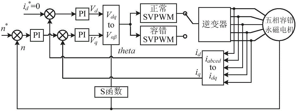 Full-vector control method of five-phase fault-tolerant permanent magnet motor