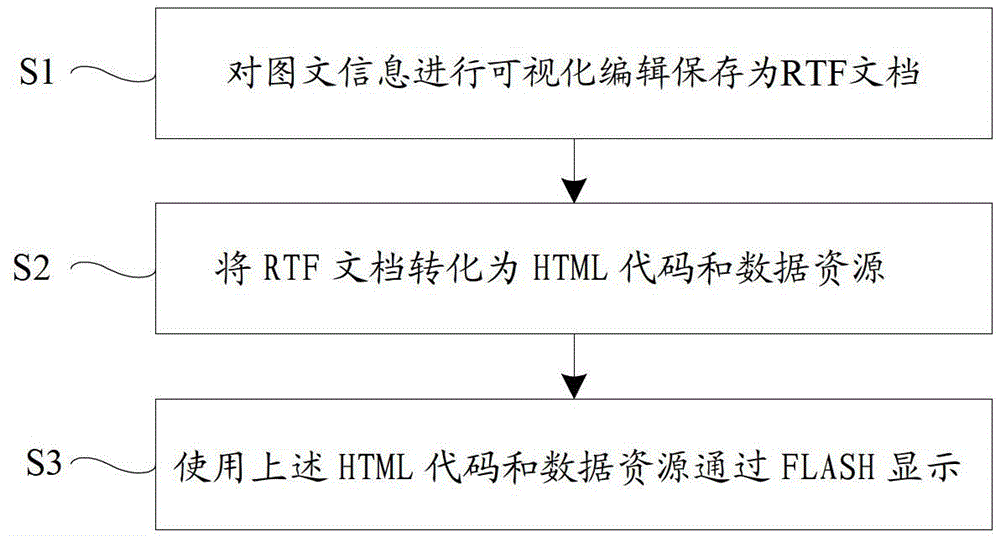 Method for editing rich text and for restoring and displaying rich text through FLASH