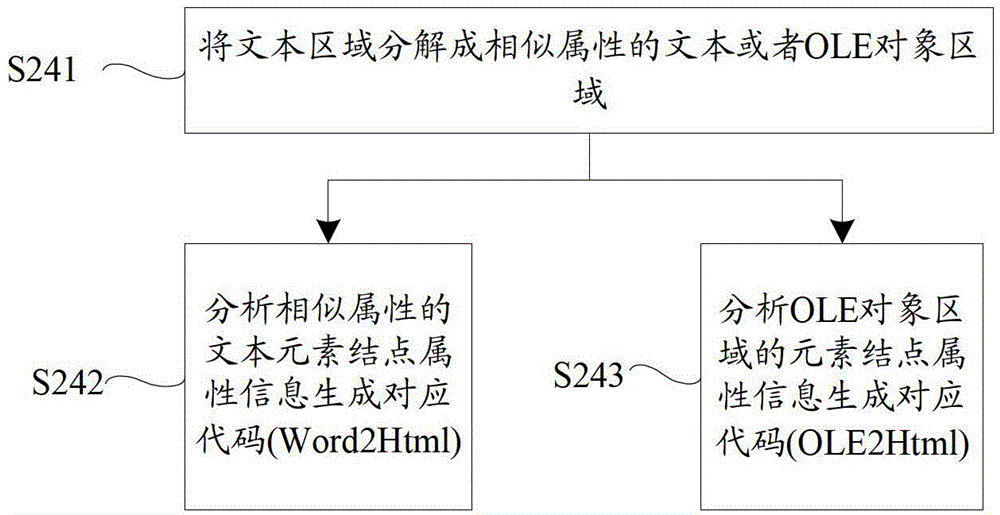 Method for editing rich text and for restoring and displaying rich text through FLASH