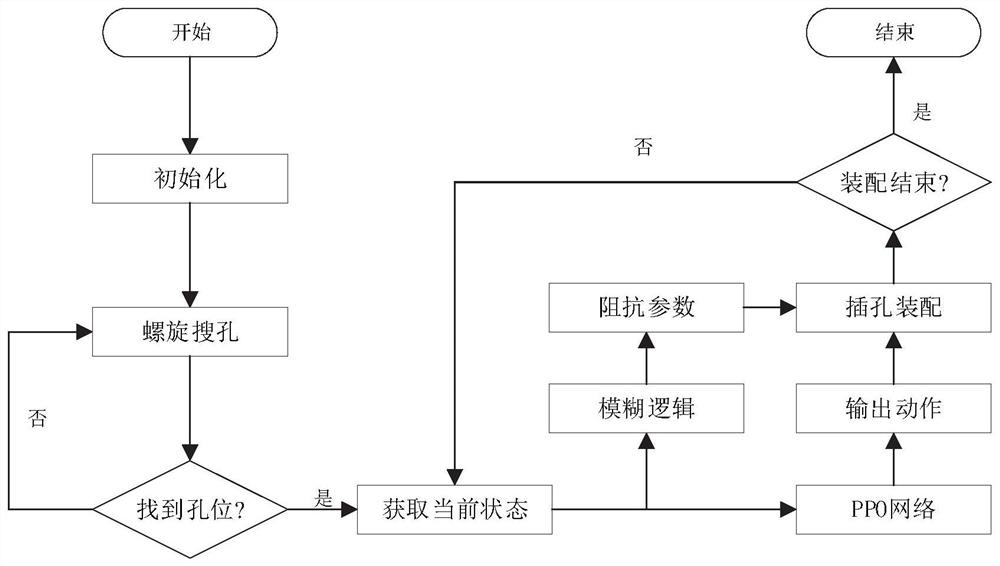 Robot rapid assembly method and system based on near-end strategy optimization algorithm