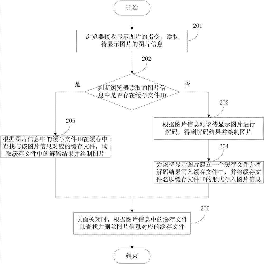 A method and device for displaying pictures