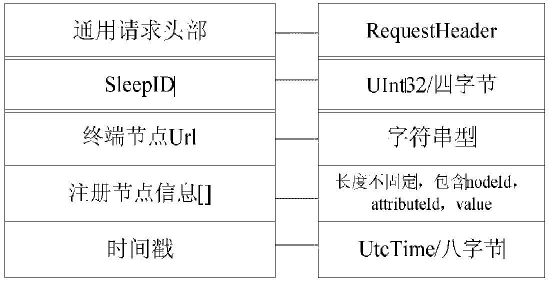 An opc UA sleep proxy method suitable for wireless field devices