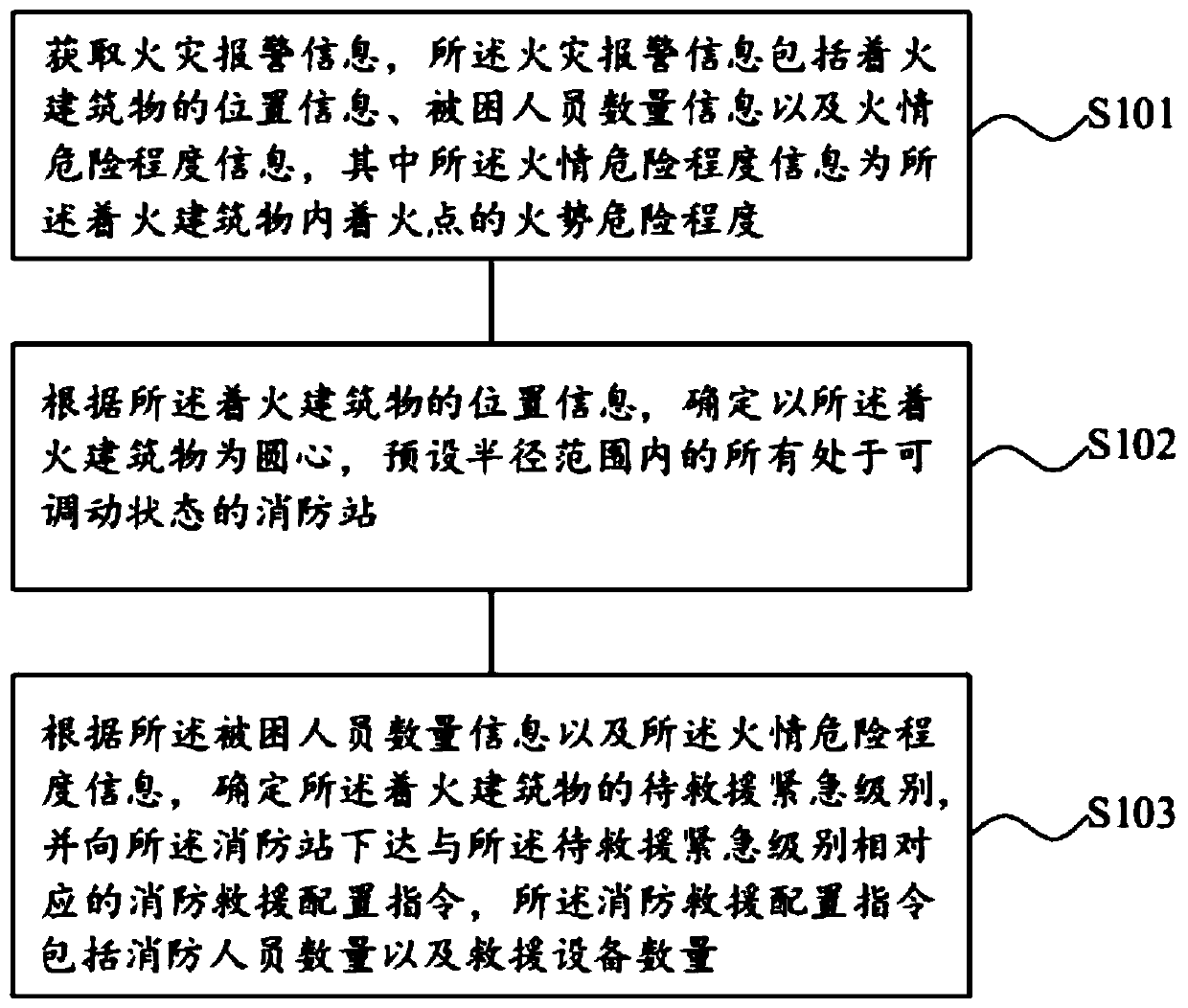 Fire rescue scheduling method and device and readable storage medium