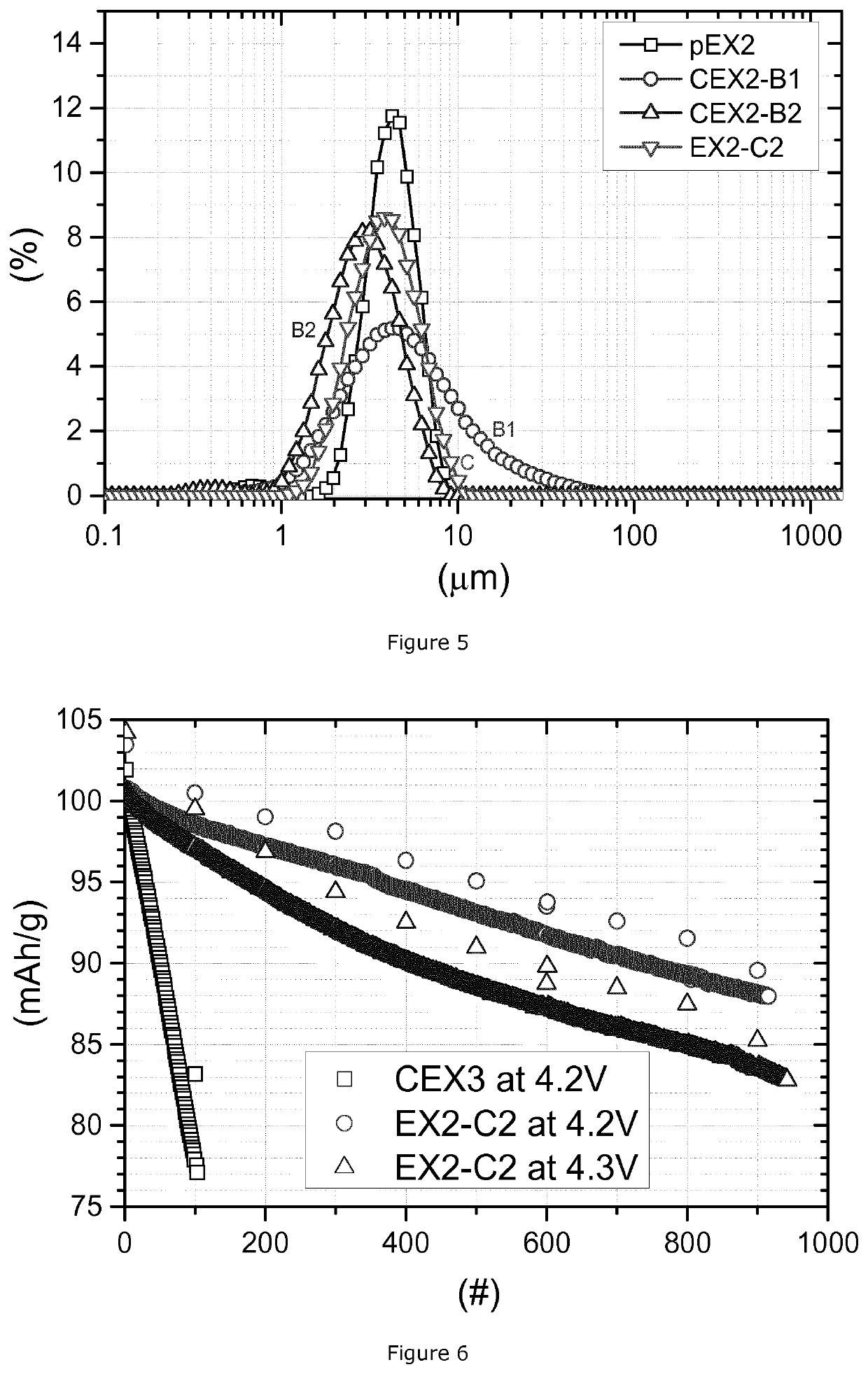 Methods for preparing positive electrode material for rechargeable lithium ion batteries