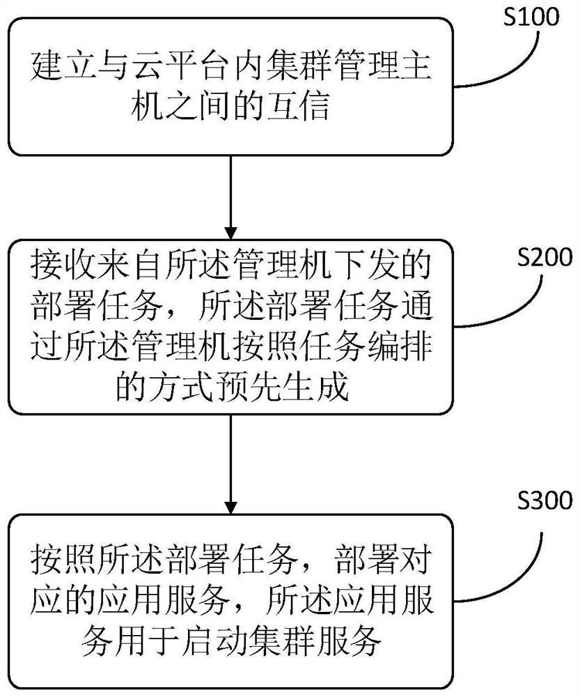 Cloud platform cluster control method and system and storage medium