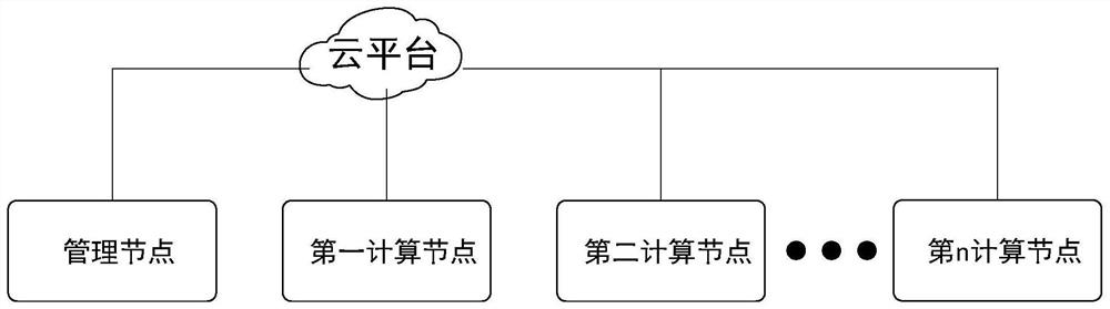 Cloud platform cluster control method and system and storage medium