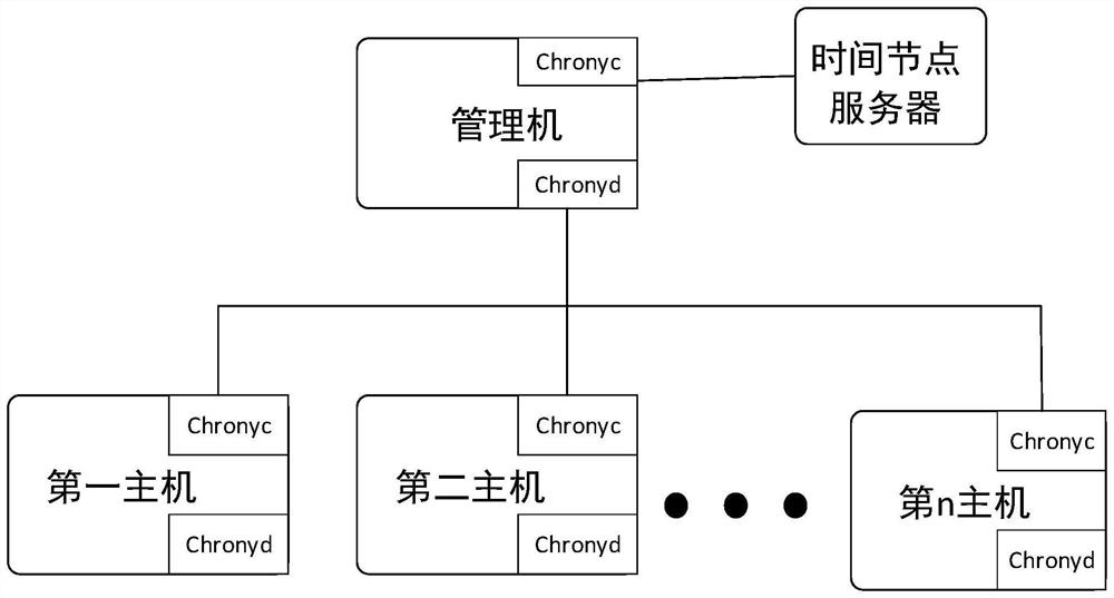 Cloud platform cluster control method and system and storage medium